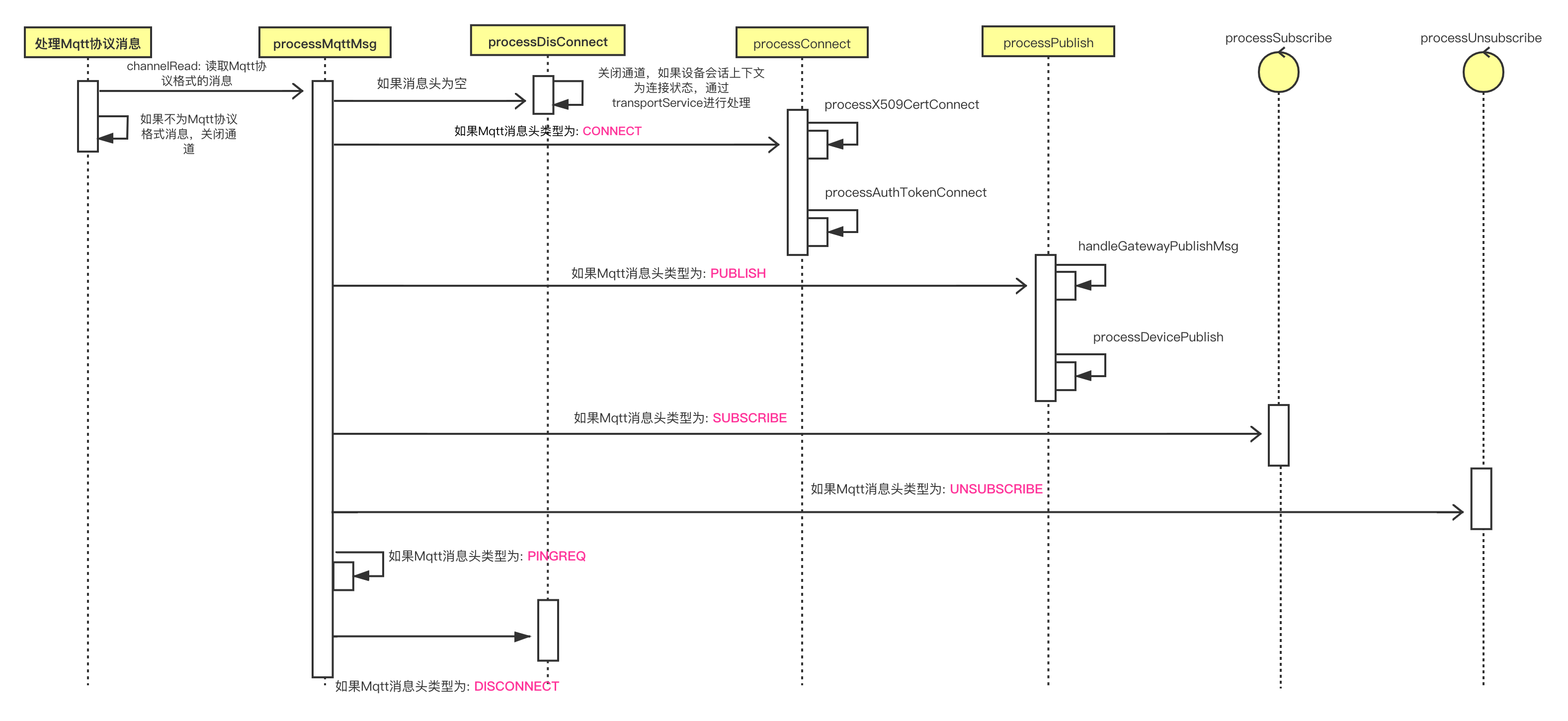 Thingsboard源码分析-MQTT协议处理上 - 图4