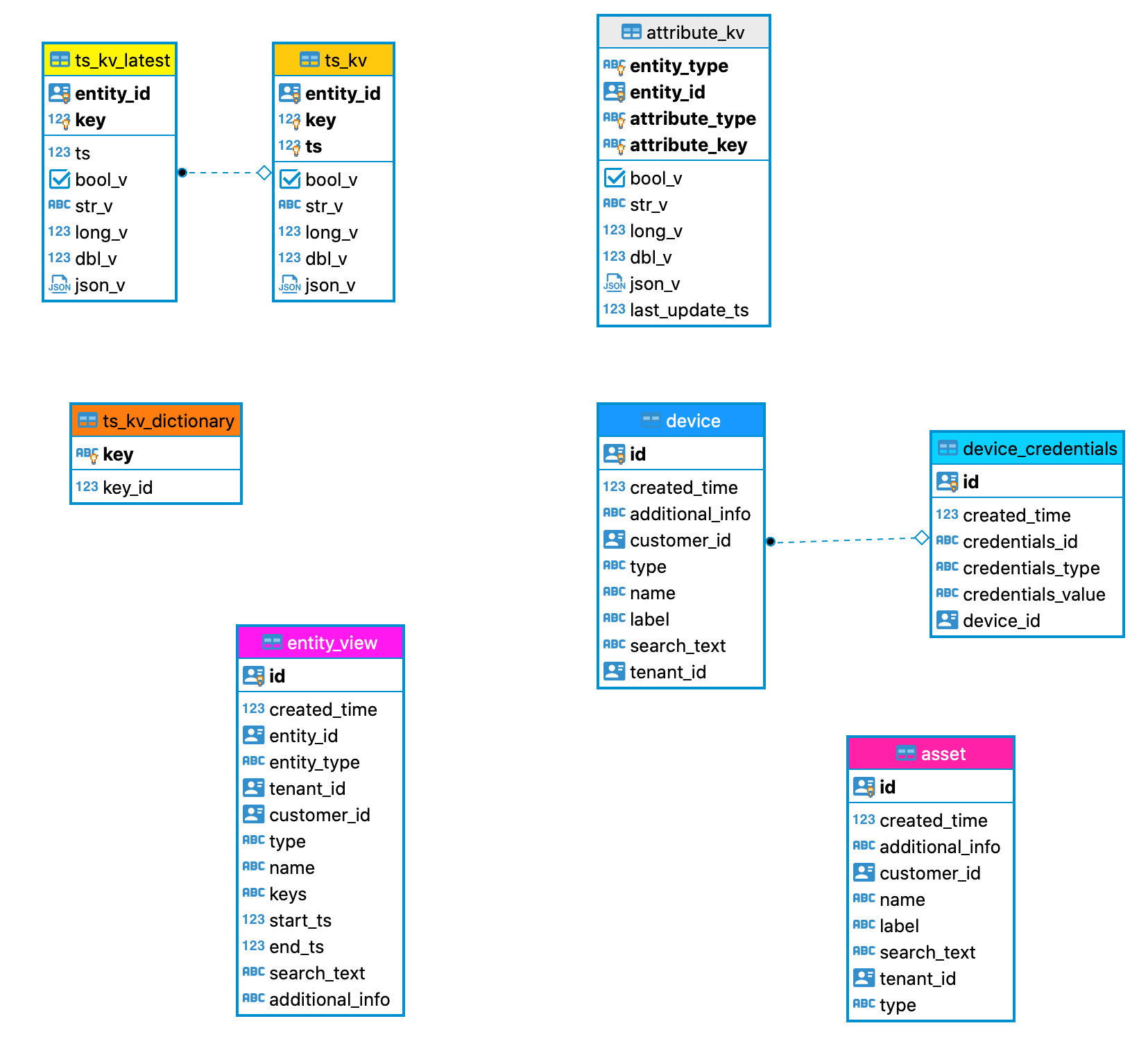 Thingsboard源码分析-设备表设计 - 图1