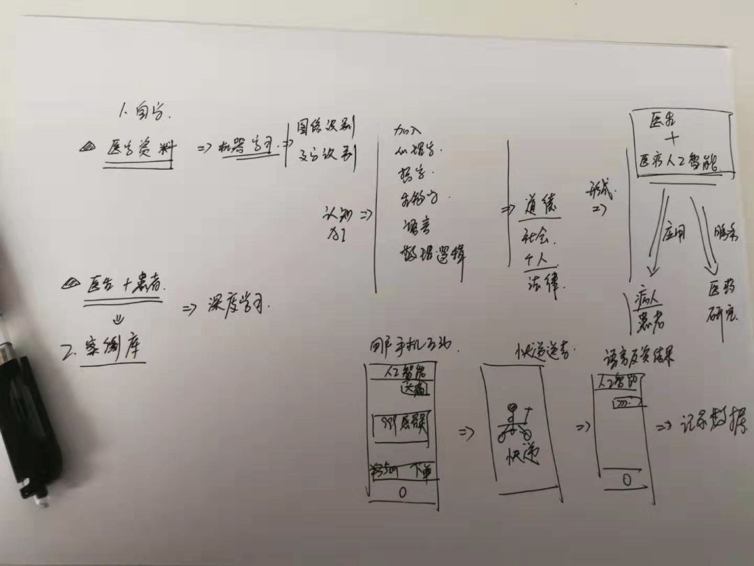 人工智能在医疗领域应用的畅想 - 图1