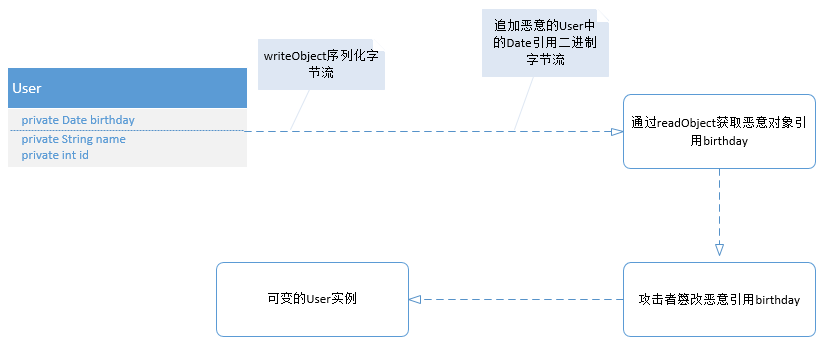 如何正确使用Java序列化？ - 图7