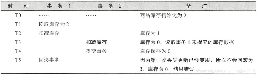 SpringBoot之数据库(四)——事务处理：隔离级别与传播行为 - 图1