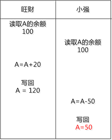 数据库的四大特性以及四个隔离级别和引发的问题 - 图1