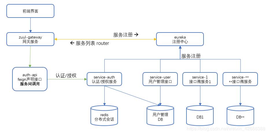 手把手教你集成SPRING CLOUD + SHIRO微服务框架 - 图1