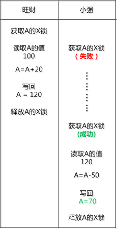 数据库的四大特性以及四个隔离级别和引发的问题 - 图2