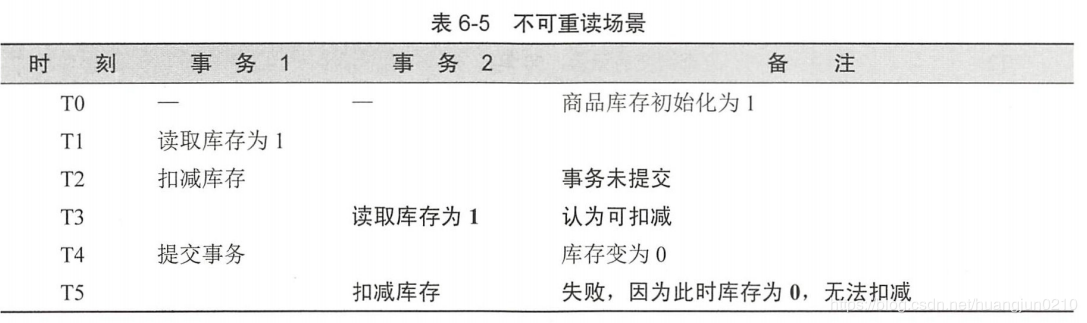 SpringBoot之数据库(四)——事务处理：隔离级别与传播行为 - 图3