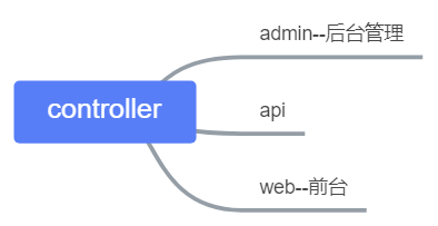 第三章 项目模型 - 图2