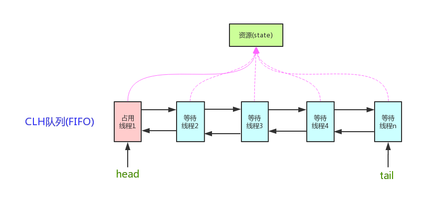 Java并发之AQS详解 - 图3