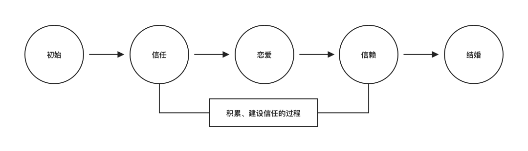 以信为本：打造用户信任的租房服务 - 图5