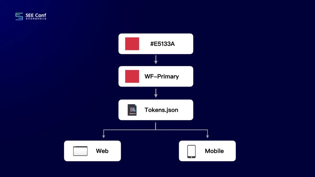 提效神器 Design Token 的探索与应用 - 图10