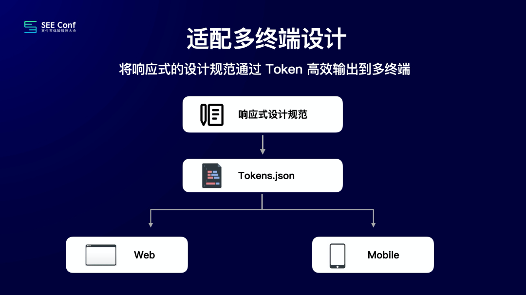 提效神器 Design Token 的探索与应用 - 图34