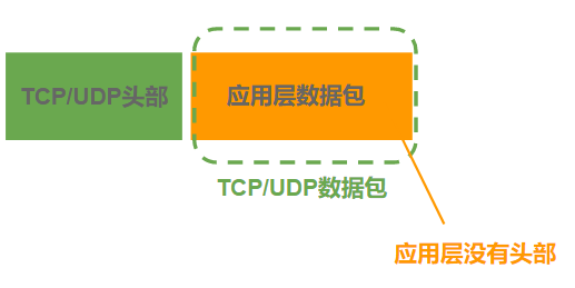 分布式通信-七层协议 - 图12