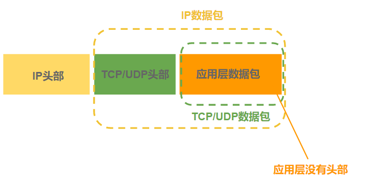 分布式通信-七层协议 - 图13