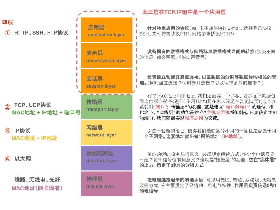 分布式通信-七层协议 - 图4