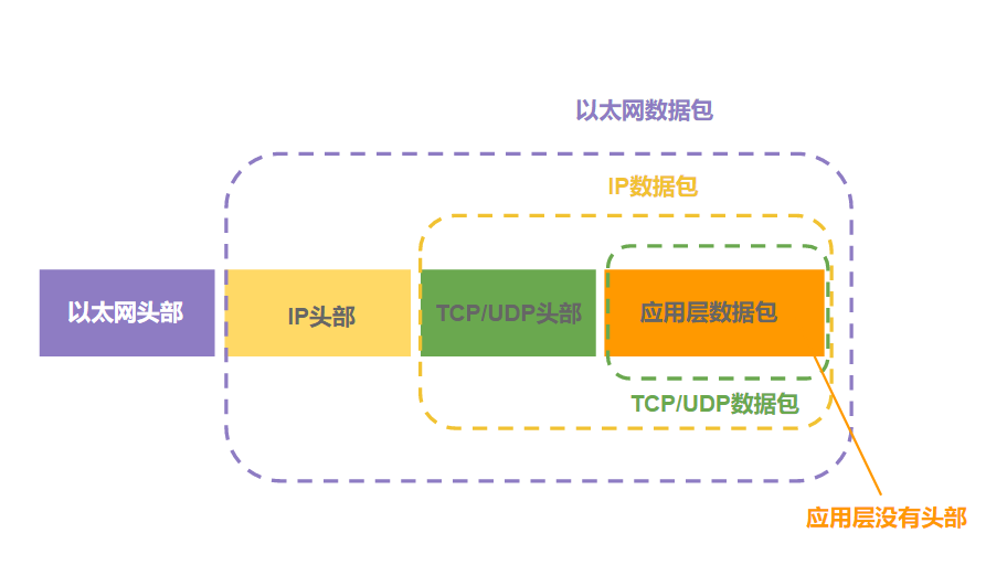 分布式通信-七层协议 - 图14