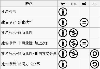 知识共享许可协议文本 - 图1