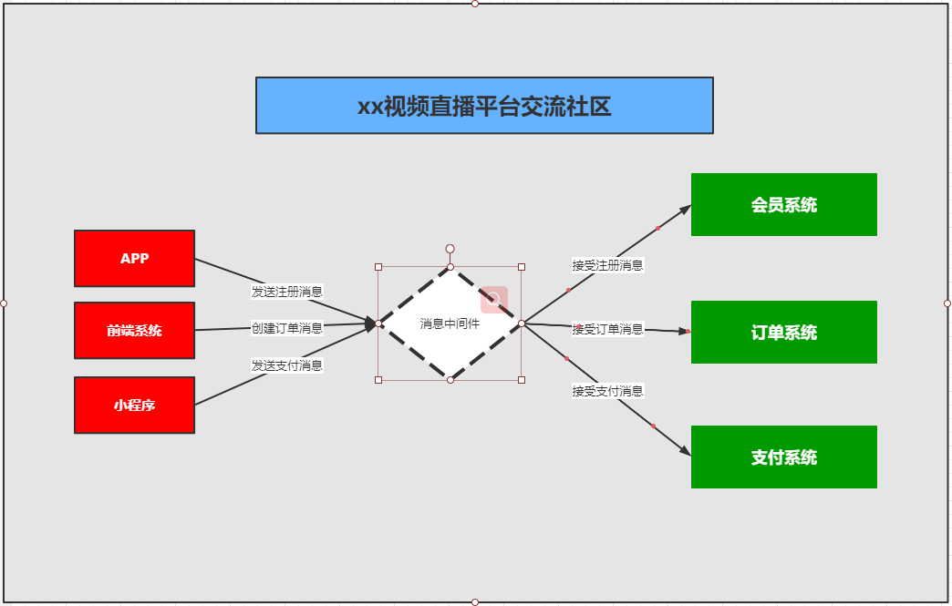 基于消息中间件的分布式系统的架构 - 图1