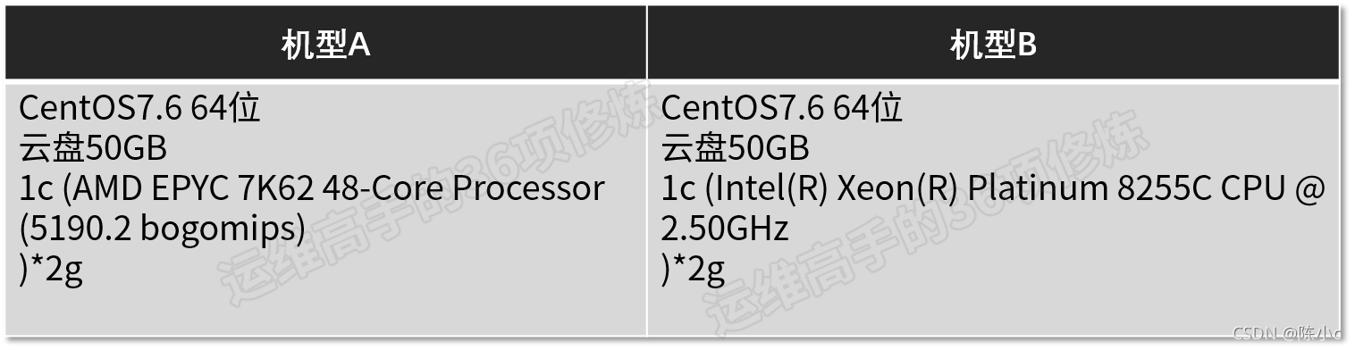 系统性能验收：Unixbench、FIO 性能压测 - 图4