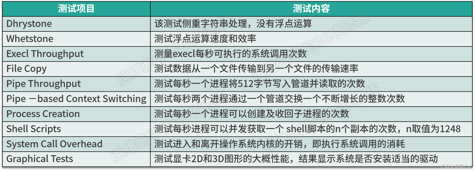 系统性能验收：Unixbench、FIO 性能压测 - 图3