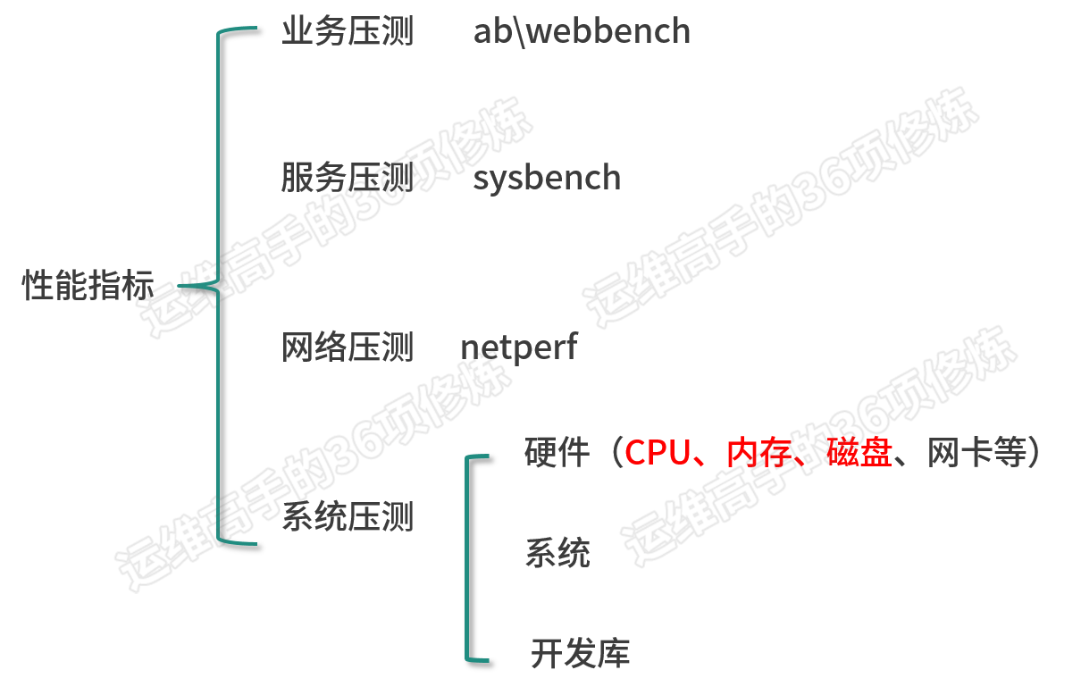 系统性能验收：Unixbench、FIO 性能压测 - 图2