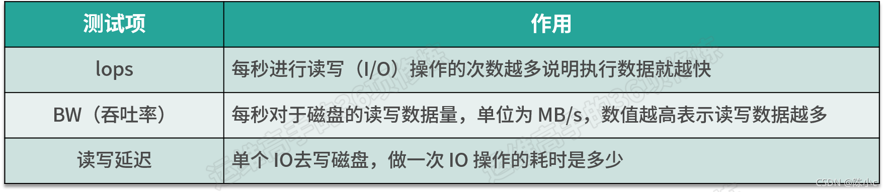 系统性能验收：Unixbench、FIO 性能压测 - 图6