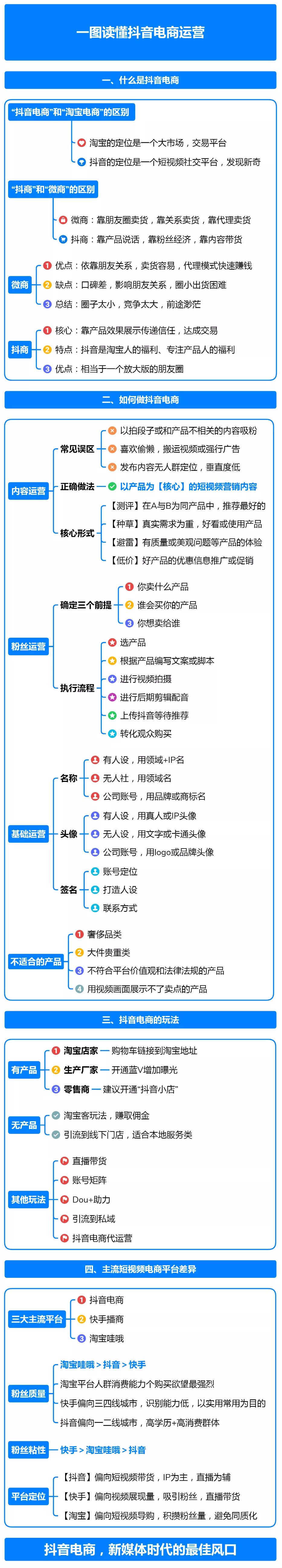 一图读懂抖音电商运营.jpg