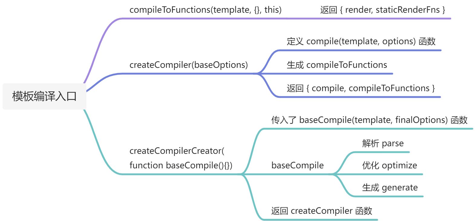 模板编译 - 图1