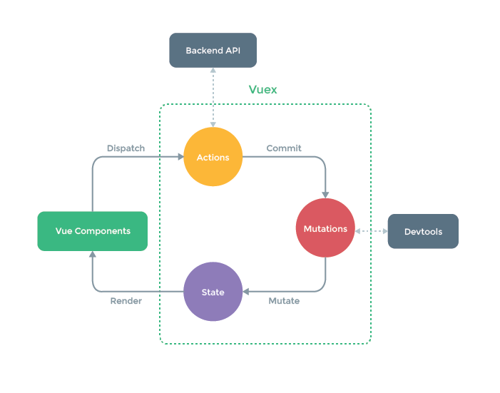 Vuex - 图1