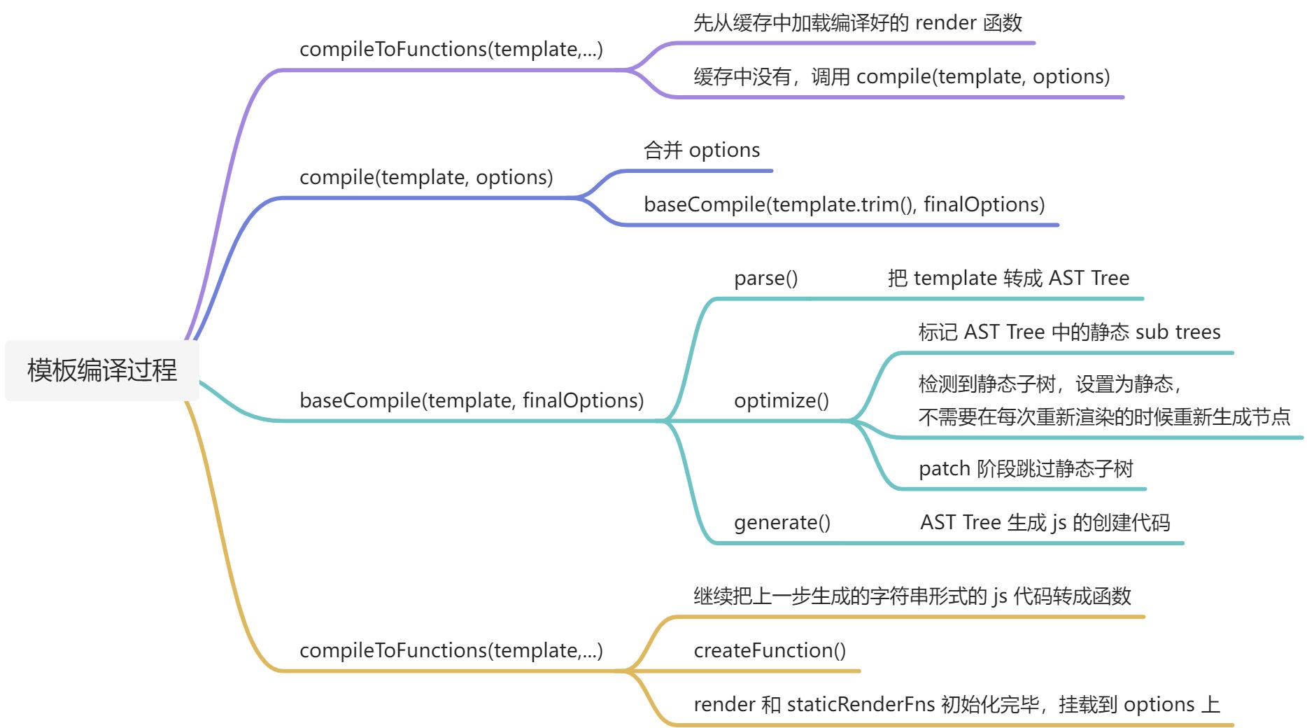 模板编译 - 图2