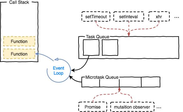 JavaScript异步中的macrotask和microtask - 图1