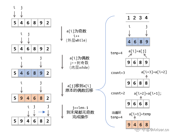 第十三题 调整数组顺序使奇数位于偶数前面 - 图1