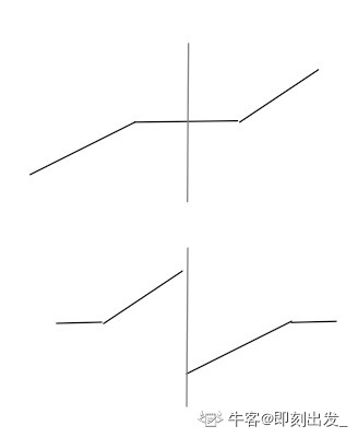 第六题 旋转数组的最小数字 - 图1