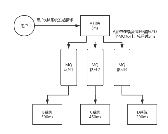 为什么使用消息队列？ - 图4