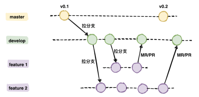 Git工作流介绍 - 图3