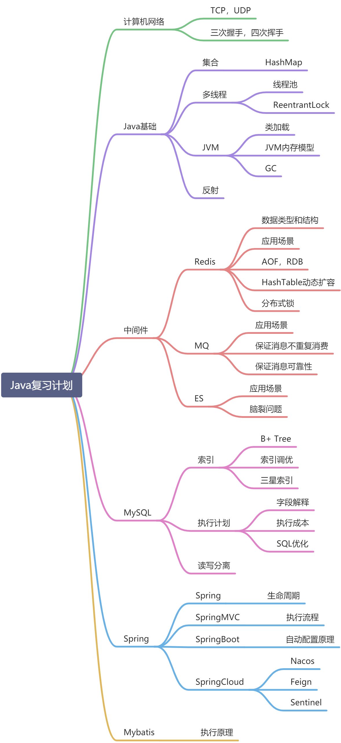 🚀Java知识点复习计划 - 图1