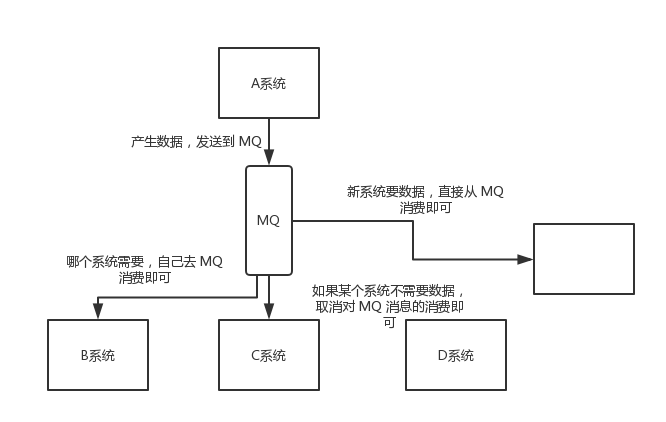 为什么使用消息队列？ - 图2