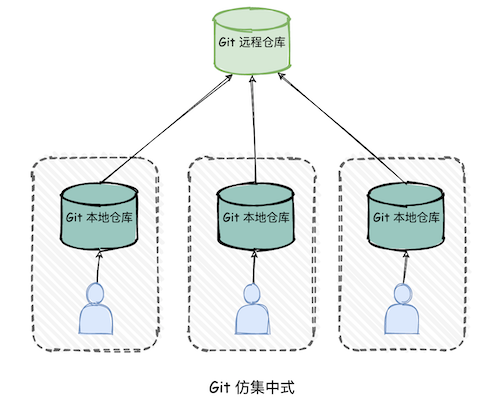 Git工作流介绍 - 图2