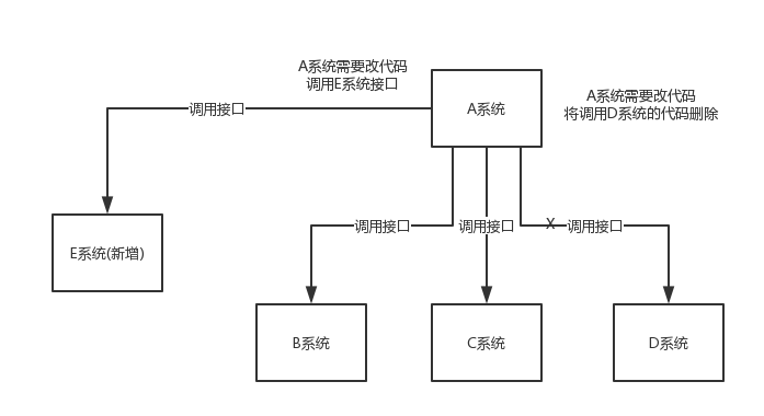 为什么使用消息队列？ - 图1