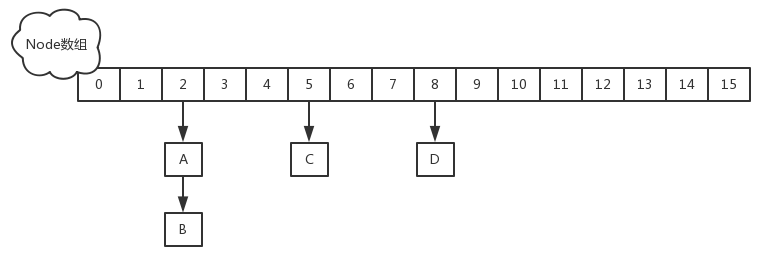 Java集合面试题 - 图9