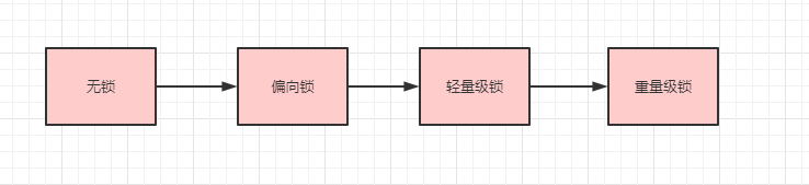 synchronized面试题 - 图4