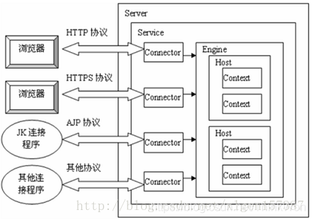 tomcat面试题 - 图2