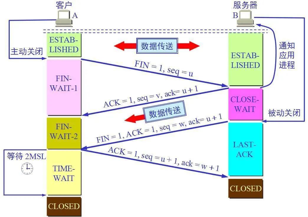 网络编程面试题 - 图7