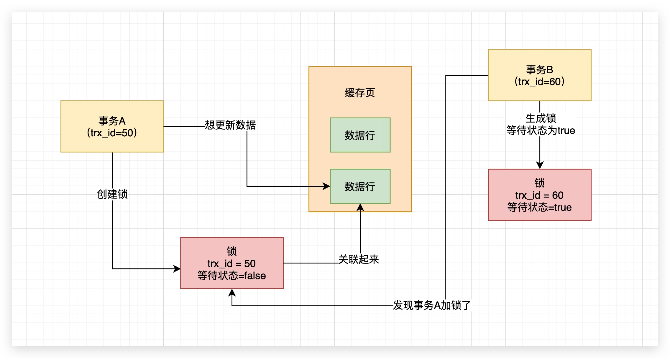 58、多个事务更新同一行数据时，是如何加锁避免脏写的？ - 图2