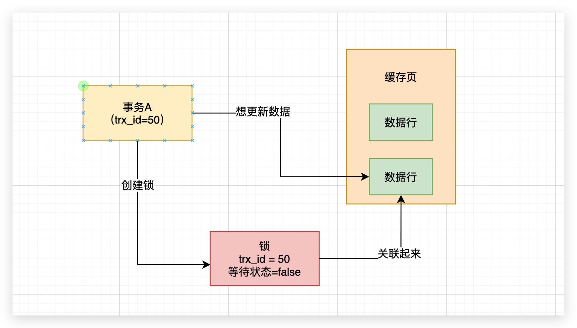 58、多个事务更新同一行数据时，是如何加锁避免脏写的？ - 图1