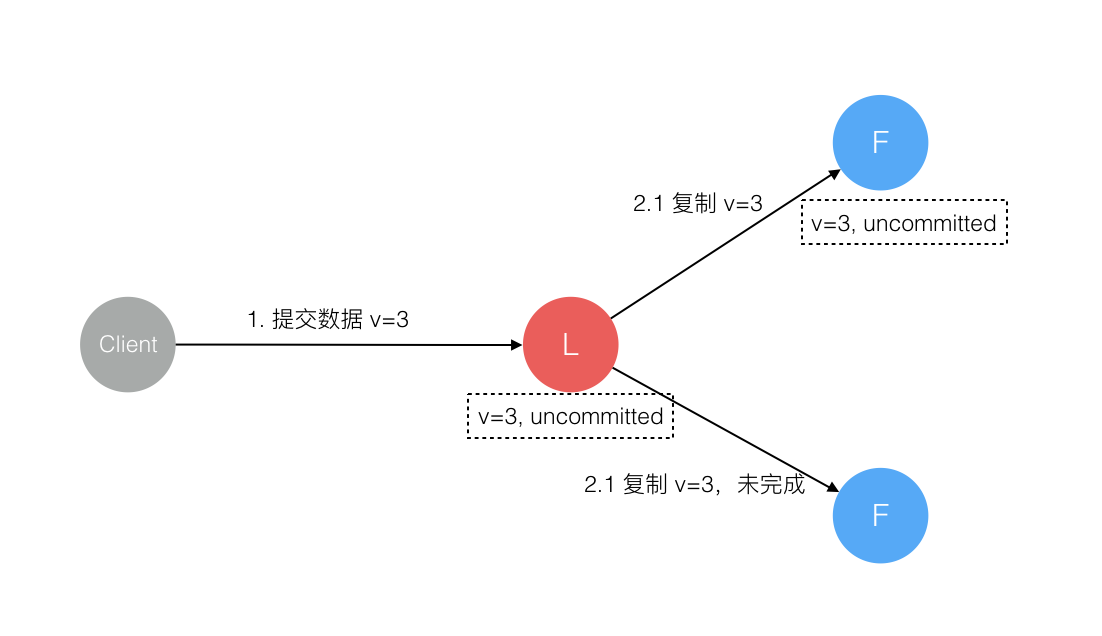 15.1、raft协议 - 图10