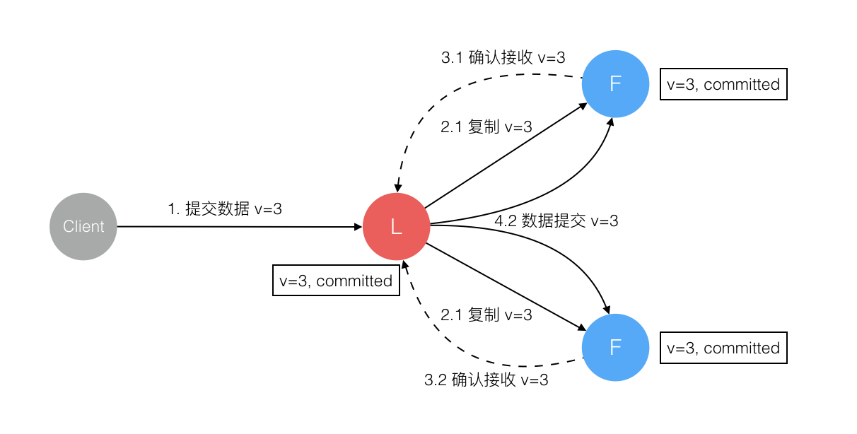 15.1、raft协议 - 图12