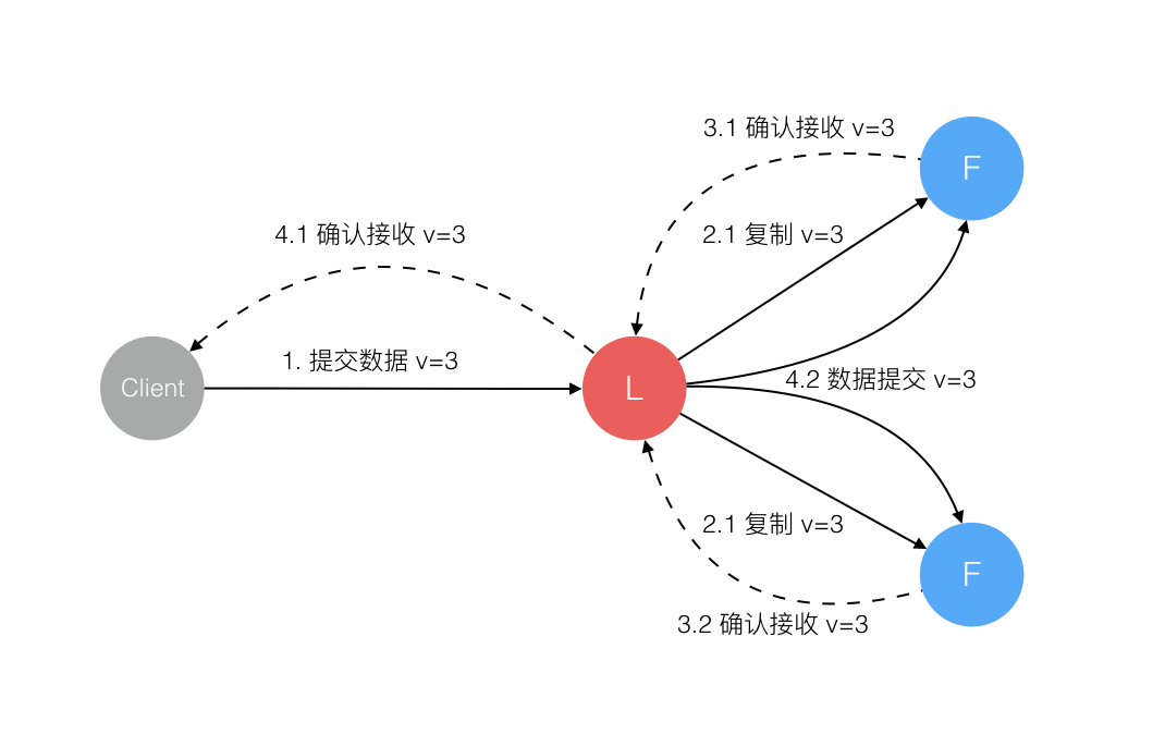 15.1、raft协议 - 图6