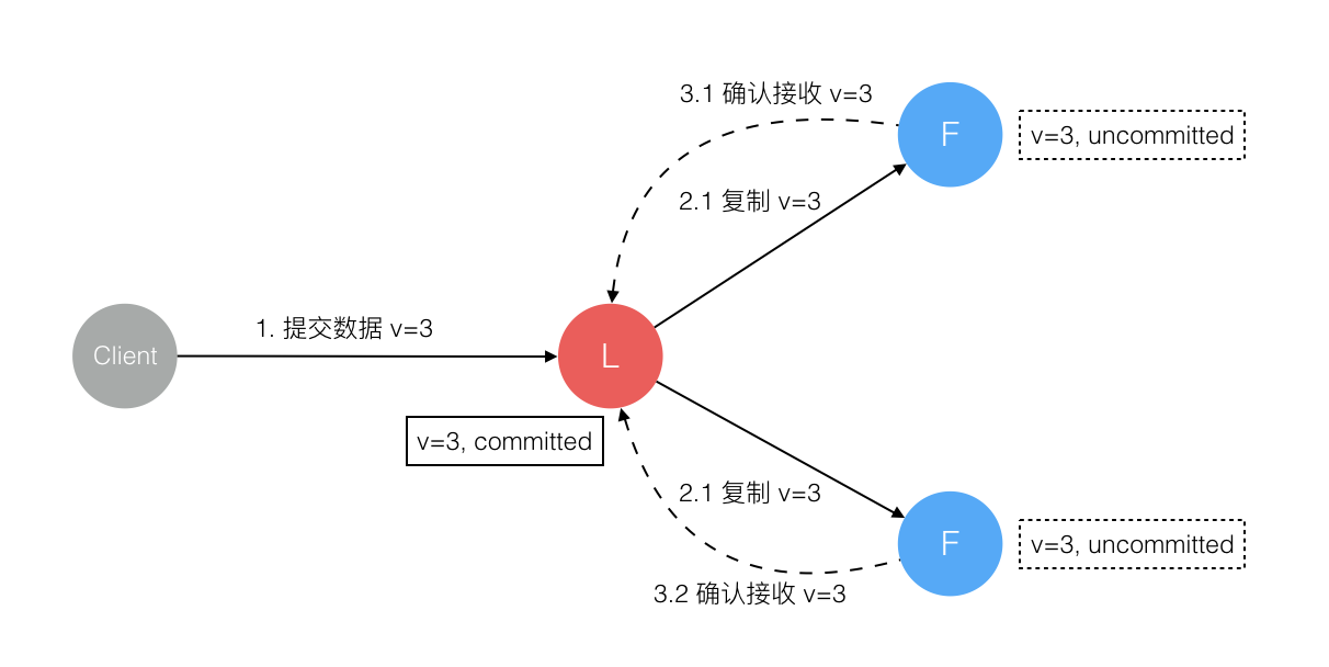 15.1、raft协议 - 图11