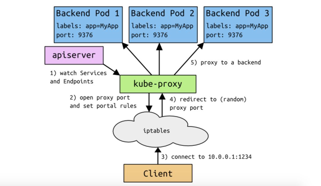 21.1、Service和kube-proxy的工作原理 - 图1