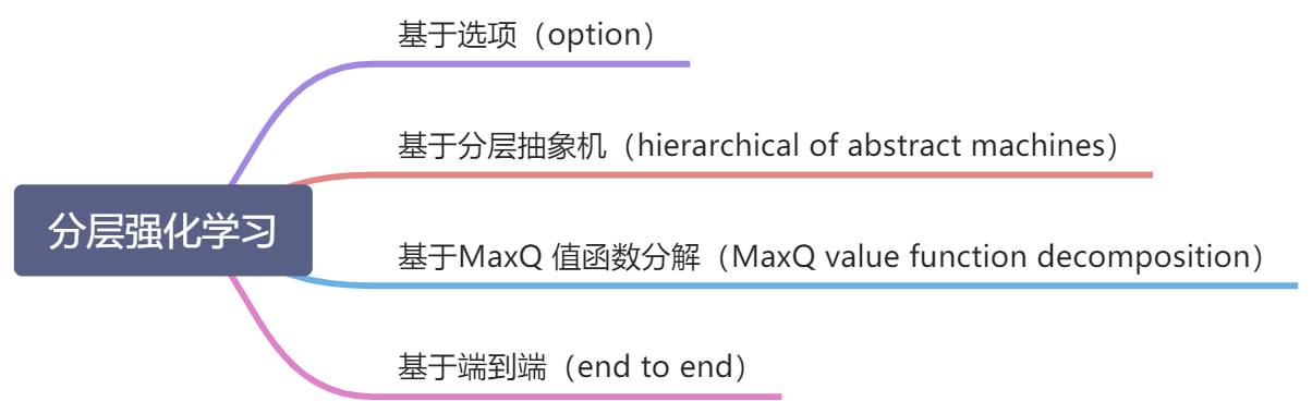 📃分层强化学习综述 - 图1