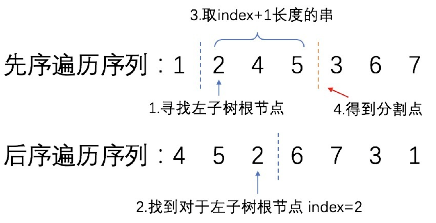 889. 根据前序和后序遍历构造二叉树 - 图1
